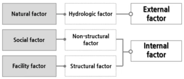 Fig.  2.  Influence  factors  and  measures  of  urban  floodFig.  1.  Frame  of  flood  causes 