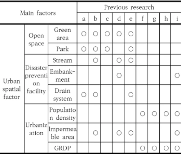 Table  2.  Urban  spatial  factors  in  previous  research