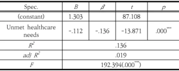 Table  8.  Effects  of  unmet  medical  experience  on  pain/trouble 3.2.5  미충족  의료  경험이  불안/우울에  미치는  영향 미충족 의료 경험이 불안/우울에 미치는 영향을 선형 회귀분석을 통해 검증한 결과는 <Table 9>와 같은데, 회 귀모형의 적합성 판단을 위해 F값을 확인한 결과 통계적 으로 유의한 것으로 나타났다