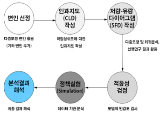 Fig.  1.  Procedure  for  applying  the  academic  achievement  prediction  model