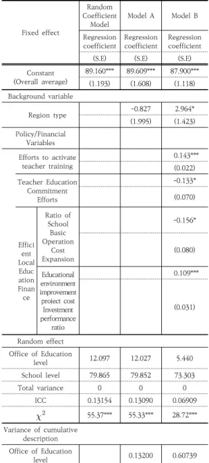 Table  2.  Effects  of  Metropolitan  and  Provincial  Office of Education variables on academic  achievement