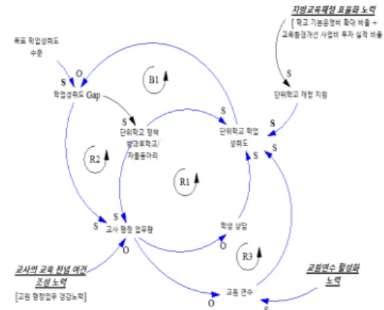Fig.  2.  CLD  of  academic  achievement  prediction  model 일반계고의 학업성취도에 영향을 주는 변인으로 단위 학교  수준에서는  단위학교  정책(방과후학교,  자율동아 리), 교사 업무량, 교원 연수, 학생상담을 포함하였고, 시· 도교육청 수준에서는 교원연수 활성화 노력, 교사의 교육  전념  여건  조성  노력(교원  행정업무  경감 노력),  지방교 육재정 효율화 노력(학교 기본운영비 확대 비율, 교육환