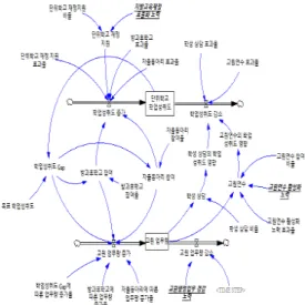 Fig.  4.  Sensitivity  analysis  results 3.1.4  시뮬레이션 시·도교육청 수준 변인이 단위학교 학업성취도의 동태 적 변화에 어떤 영향을 미치는지 예측하기 위해 시·도교 육청 수준의 투입 변인을 최대, 평균, 최소로 구분하였다 (Table 3)