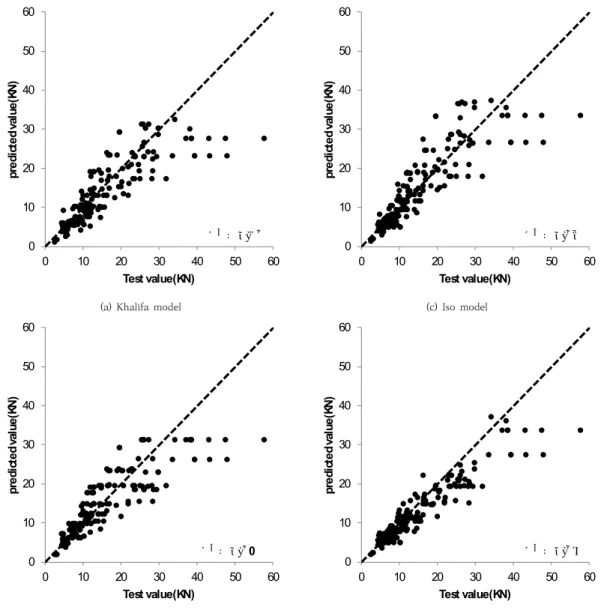 Fig.  2.  Comparisons  of  predicted  and  test  bond  strengths