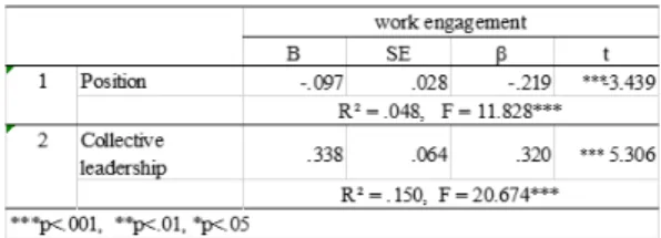 Table  6.  The  effects  of  demographic  control  variables influencing work engagement 