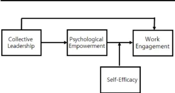 Figure 1. Conceptual Model of the Present Study