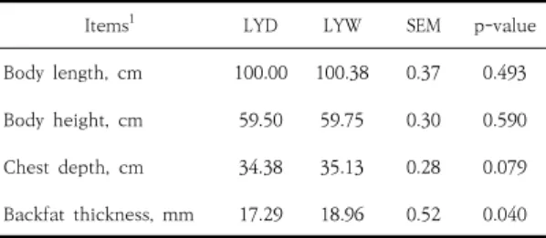 Table  3.  Effects  of  different  terminal  sire  on  body  shape  of  crossbred  pigs  at  90  kg  body  weight