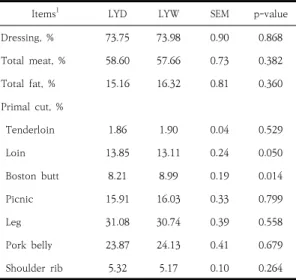 Table  4.  Effects  of  different  terminal  sire  on  retail  cut  yield  of  crossbred  pigs  at  90  kg  body  weight