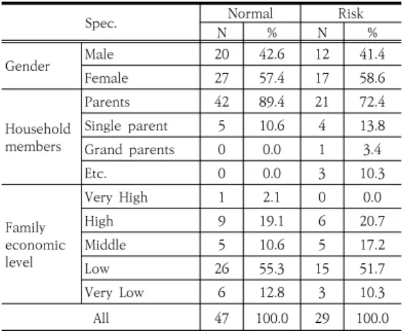 Table  1.  General  Characteristics  of  Subjects              (N=76) 2.3.2  스마트폰  이용  특성 본 연구에 참여한 연구 대상자들의 스마트폰 이용 특 성은 Table 2와 같다