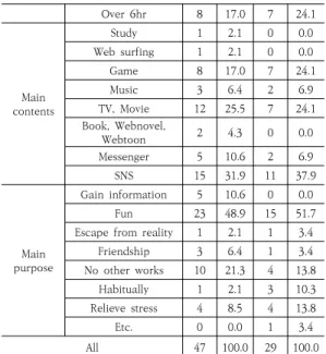 Table 4. Correlations of Main Variables          (N=76)