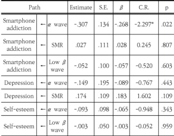 Table 6. The effect of self-regulation on smartphone  addiction,  depression,  and  self-esteem   