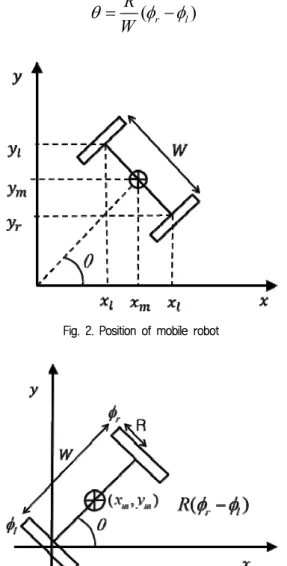Fig. 2. Position of mobile robot 