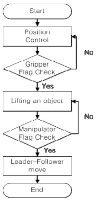 Fig. 4. Behavior rule for swarm robots 