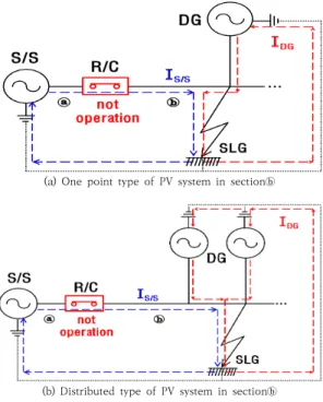 Fig. 2. Malfunction mechanism in case of 1 R/C with  fault  in  sectionⓑ 2.3  R/C  2개소  계통의  부동작  메커니즘 일반적으로 30[km] 이상의 장거리 배전선로에서 2개 의 R/C가 설치될 경우, 1개의 R/C에 비하여 보호협조기 기가  부동작할  가능성이  있는  경우의  수가  증가하는데,  이  경우의  부동작  메커니즘을  나타내면,  Fig