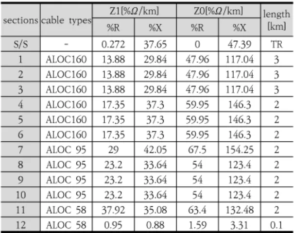 Table  2.  %  impedance  of  distribution  system