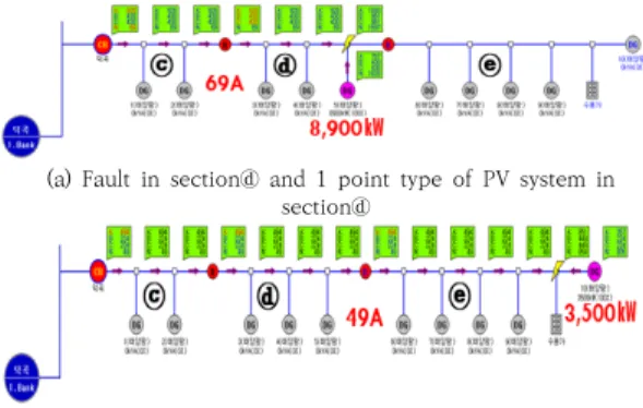Fig. 10. Characteristics of malfunction at 1 point type  of  PV  system  with  2EA  R/Cs