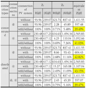 Table  6.  %Z  characteristics  with  and  without  PV  system  in  case  of  2EA  R/Cs