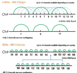 Fig. 1. 2.4GHz and 5GHz Wi-Fi Network Roaming Plan Fig 1과 같이 2.4GHz Wi-Fi 네트워크는 채널 간섭을  회피하기 위하여 최대 3개의 로밍 회피 채널을 설정[13] 할 수 있지만, 5GHz Wi-Fi 네트워크는 초대 24개 채널 을 독립적으로 사용이 가능하여, 도심 밀집지역에서의 차 량용 단말장치 네트워크를 구성하도라도 간섭 가능성이  낮아지게 됨으로써, 단말장치간의 신뢰성을 확보할 수 있 다.