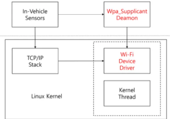 Table 2. Data communication field speed comparison  between  the  suggested  device  and  the  general  device