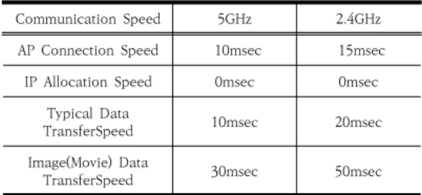Table  3.  Data  communication  speed  comparison  between  2.4GHz  and  5GHz