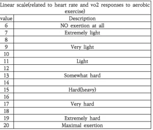 Table  2.  Borg  linear  scale  for  perceived  exertion
