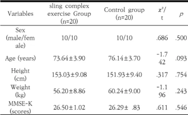 Table  4.  Changes  in  GDS  following  intervention      (N=40) 4.3  일상생활  기능의  변화 현수 복합운동프로그램그룹에서 일상생활기능 점수는  운동 전 10.70±2.05에서 운동 후 14.70±1.49로 증가 하였으며  통계학적으로  유의한  차이가  있었다(p<0.01)