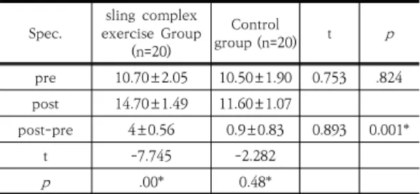 Table  5.  Changes  in  ADL  following  intervention