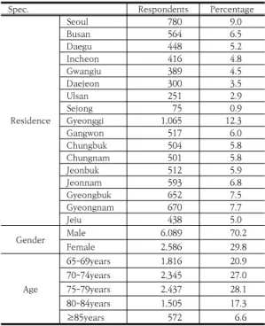 Table  1.  Demographic  characteristics  of  the  study  subjects 