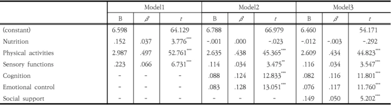 Table  5.  Effects  of  frailty  factors  on  the  health  care  utilization