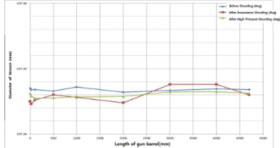 Fig.  4.  Bore  Dimension  of  rifled  Groove(Average)