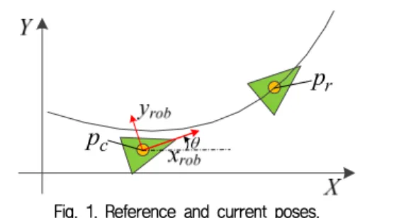 Fig. 1. Reference and current poses. 