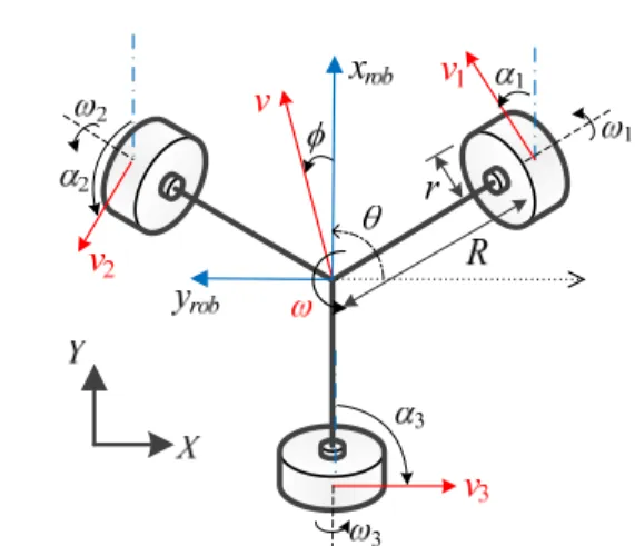 Fig. 2. Analysis of three-wheeled omni-directional platform.  심까지의   거리,  r은  바퀴의  반경,  v  및  ω 는   로봇  중심의  선 속도  및  몸체의  각속도,  v i   및  ω i 는   바퀴  i의  선속도  및  각 속도,  α i 와  φ 는  x rob   축에  기준한  바퀴  i  및  선속도  v의  각 도를  각각  나타낸다