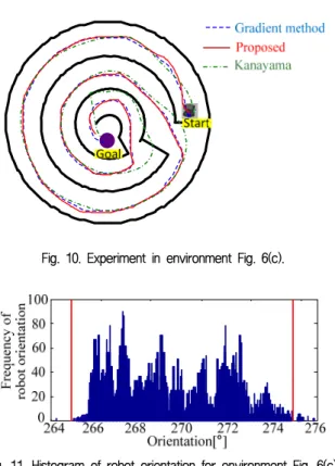 Fig. 9.  Histogram of robot orientation for (a) environment in Fig. 