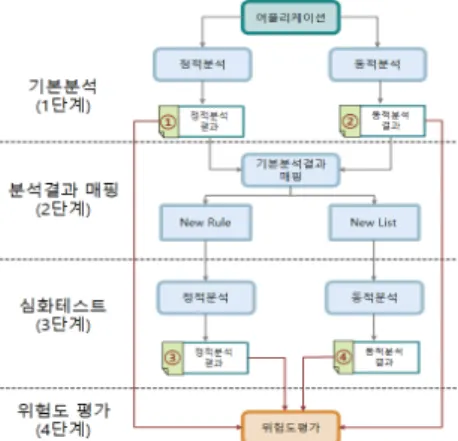 그림 1.제안기법의 개념도 