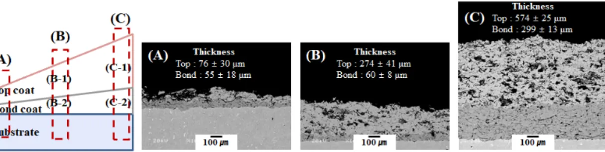 Fig. 4. High magnification SEM images of as-prepared TBCs with gradient thickness : (A) Thin part, (B) Middle thickness  part,  and  (C)  Thick  part
