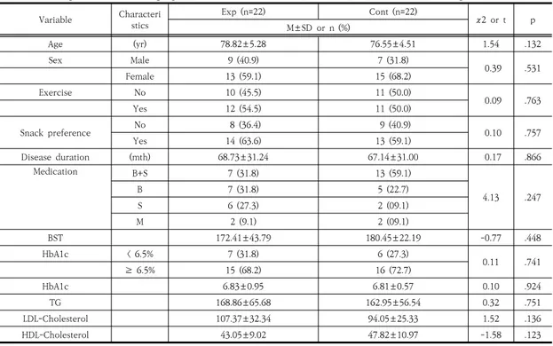 Table  1.  Comparison  of  Demographic  and  clinical  characteristics  between  the  Two  Groups                       (N=44)