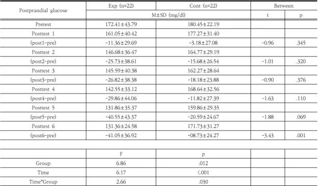 Table  2.  Effects  of  Auricular  acupressure  on  the  Postprandial  Glucose  by  Group                                              (N=44)