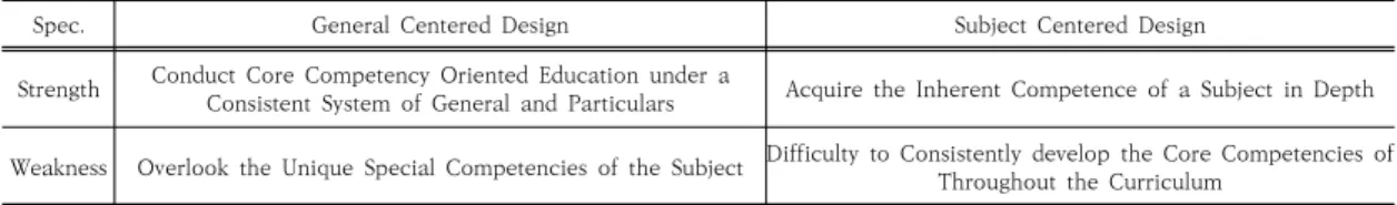 Table  2.  Social  Welfare  Competency  of  CSWE  and  BASW대학교육은 보편적 지식의 탐구와 가르침을 통한 교양인 양성과 사회에서 요구하는 직업훈련과 전문인 양성이라는 대학의 목적과 역할에 따라 교양교육과 전공교육을 수행한다[13,20]