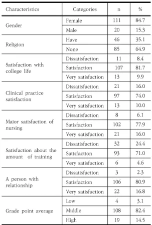 Table  1.  Characteristics  of  Subjects                    (N=131)