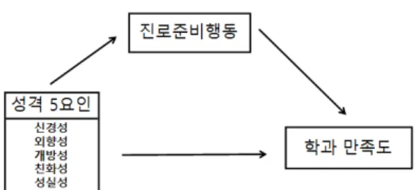 Fig.  1.  Research  model  of  mediated  effect 