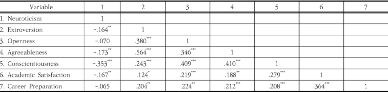 Table  2.  Technical  statistics  of  major  variables                                                                                   (N=279) 3.3  상관관계  검증 주요  변인의  상관관계는  Table  3과  같다