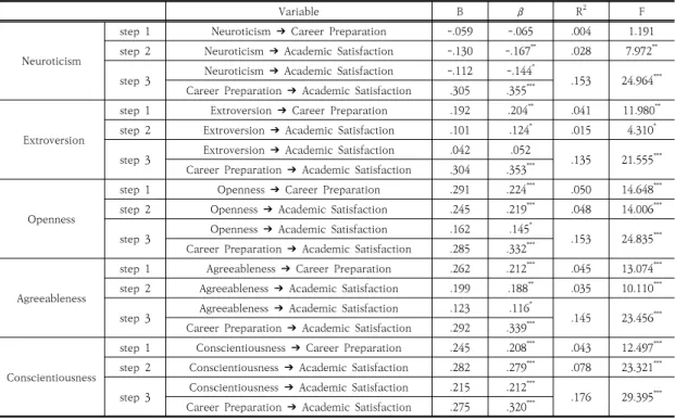 Table  5.  Mediating  Effect  Regression  Analysis                                                                                                                (N=279)