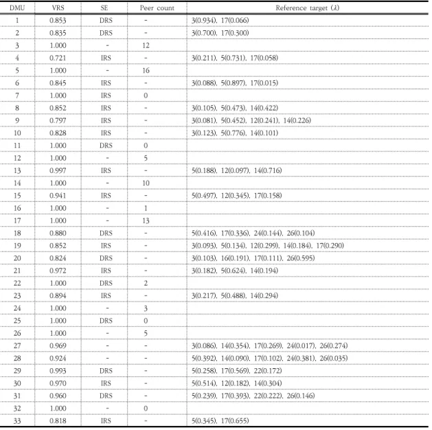 Table  4.  Efficiency  index,  peer  count,  and  reference  target  (based  on  2018  VRS)16번, 17번, 22번, 24번, 25번, 26번, 32번으로 모두 13개로  33개  지방의료원의  39.4%를  차지하고  있다