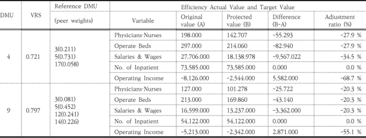 Table  5.  Setting  targets  for  reference  set  and  input/output  variables  (2018)번, 25번, 29번, 31번 등 9개 지방의료원은 규모수익체