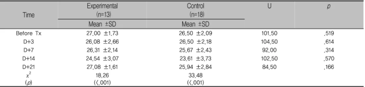 표 2. Difference of Oral Cavity Status between Experimental and Control Group 