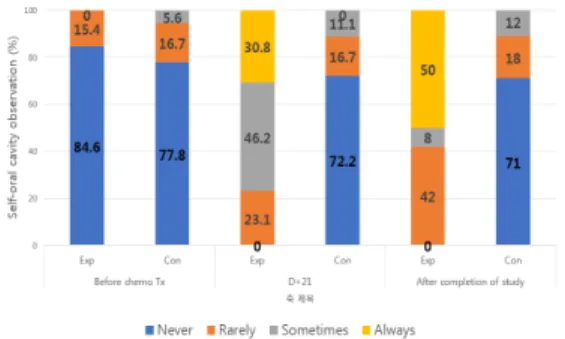 그림  2.  Difference  of  self-oral  cavity  observation  between experimental and control group