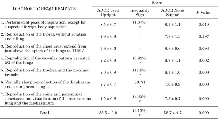 Table 3. Independent-Sample T-test of Visual Grading Analysis Scores Result.