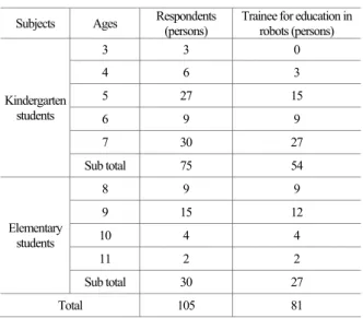 Table 5. The way for parents to know robots in education  Contents  Respondents 