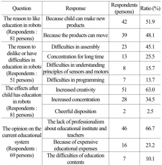 Fig 3. The reason to start robotic education 
