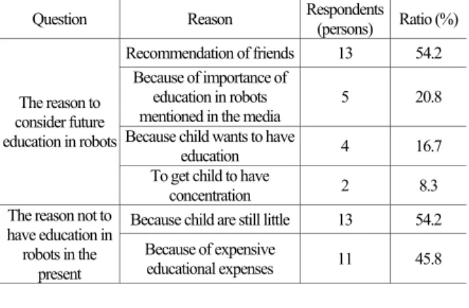 Table 8 The reason to consider future education in robots  Question Reason  Respondents 